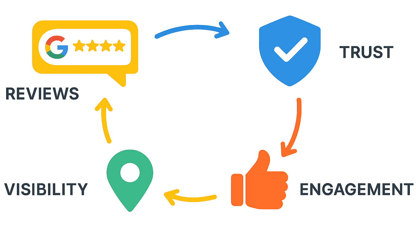 Diagramme illustrant l'impact des avis Google sur les facteurs de classement SEO local
