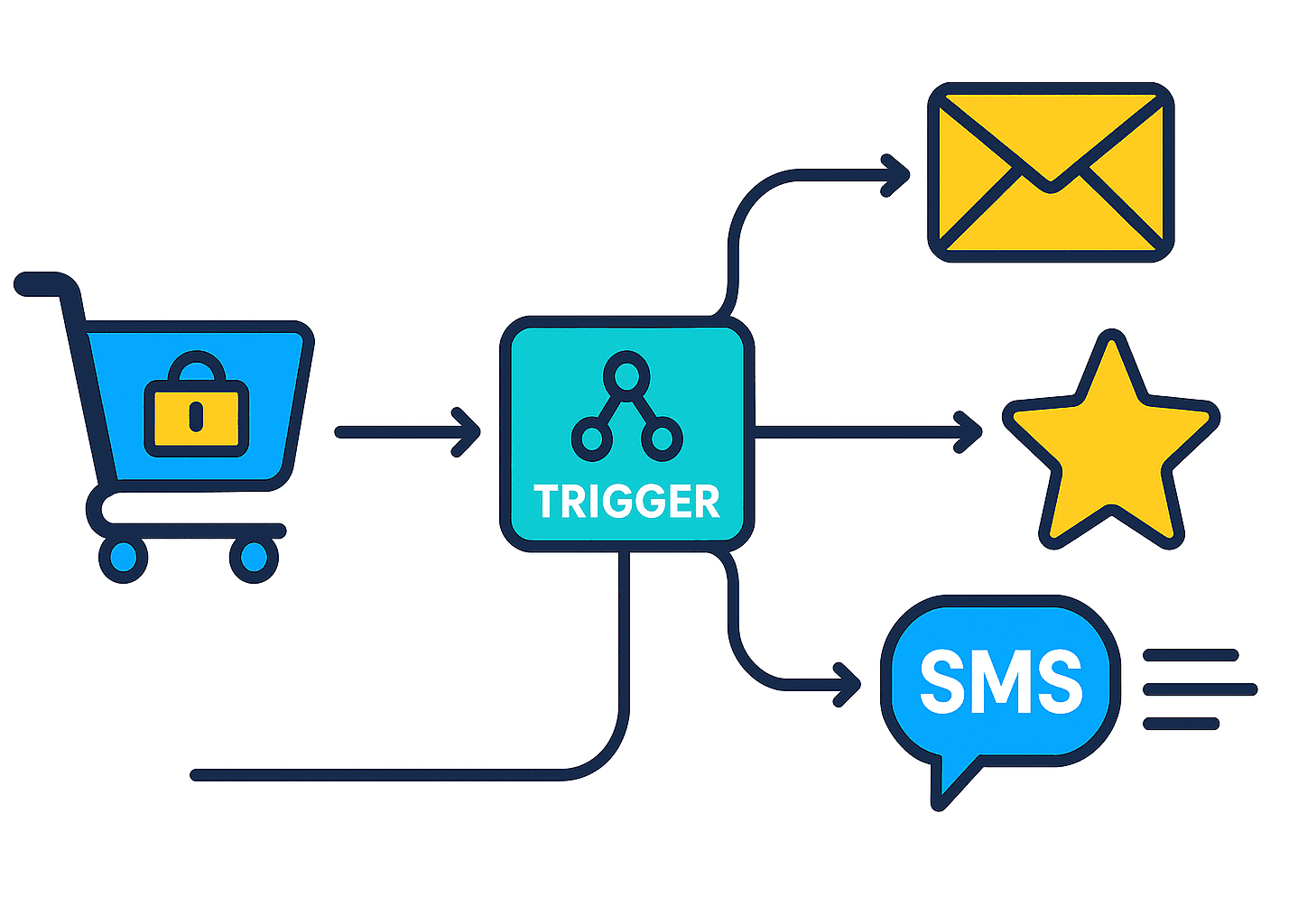 Flow diagram showing automated triggers for sending review requests via email and SMS after purchase