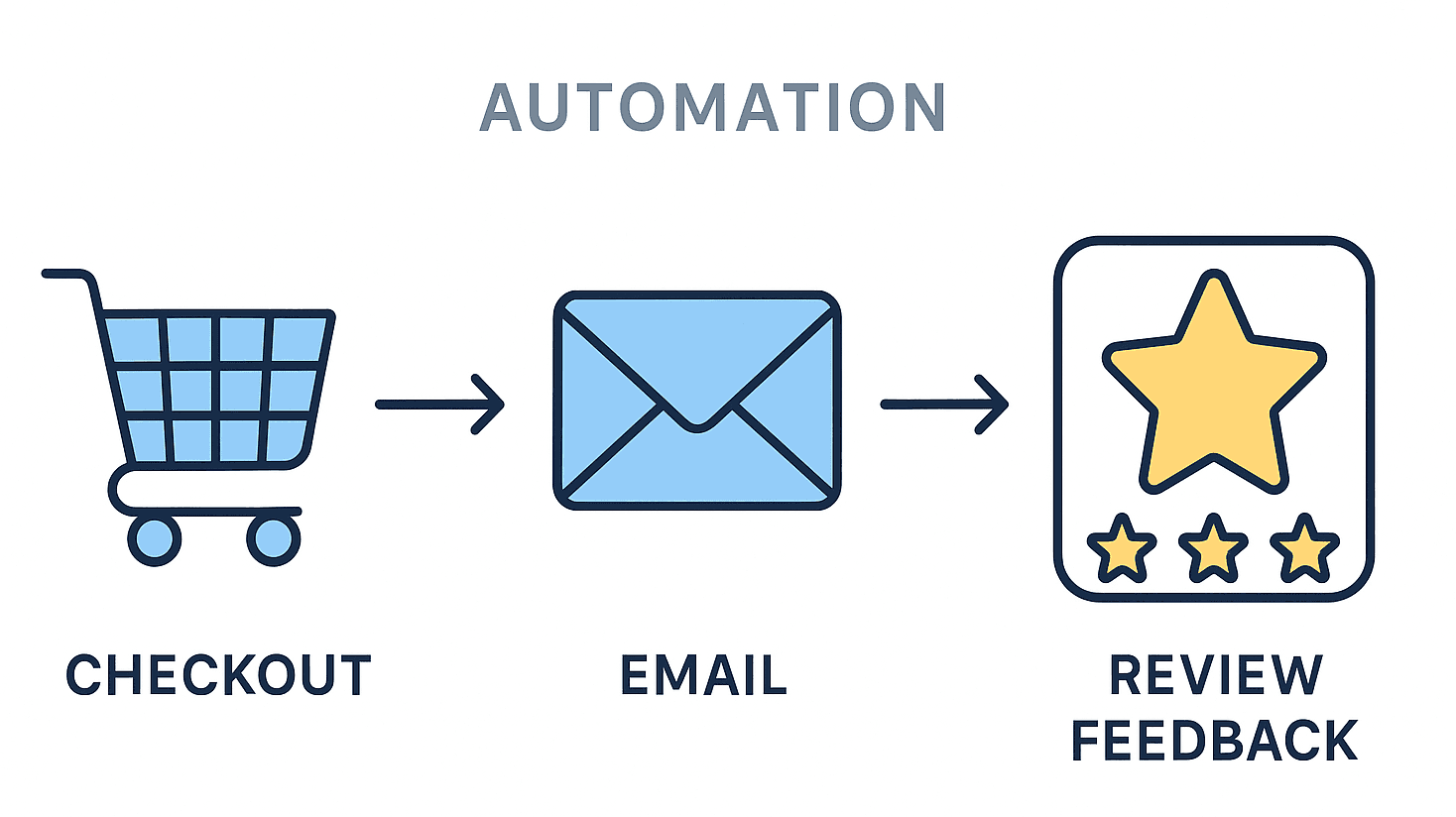 Funnel diagram showing checkout to email to review feedback workflow