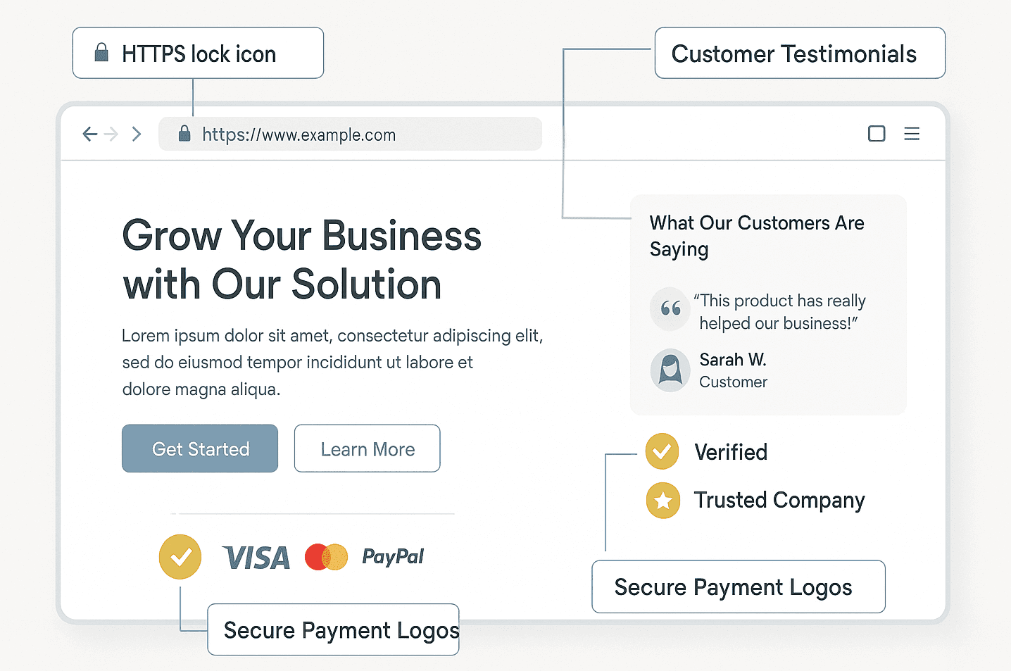 Annotated homepage screenshot labeling key trust signals such as HTTPS lock, testimonials, and verified badges