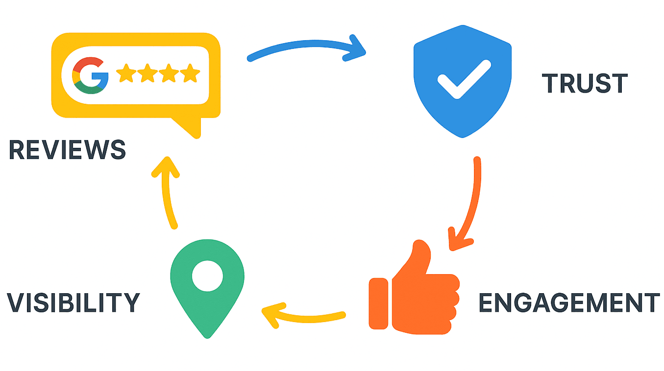 Diagramme illustrant l'impact des avis Google sur les facteurs de classement SEO local