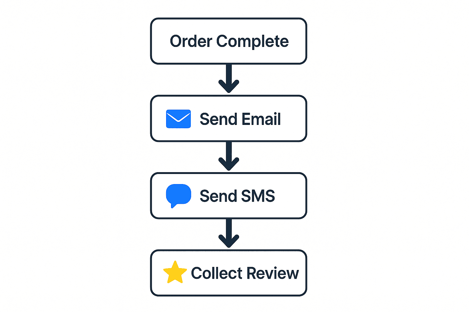 Diagram illustrating trigger-based automation for sending review requests via email and SMS