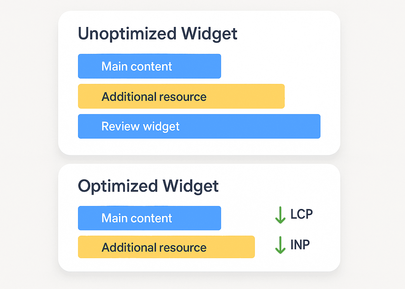 Waterfall performance chart comparing unoptimized and optimized review widgets