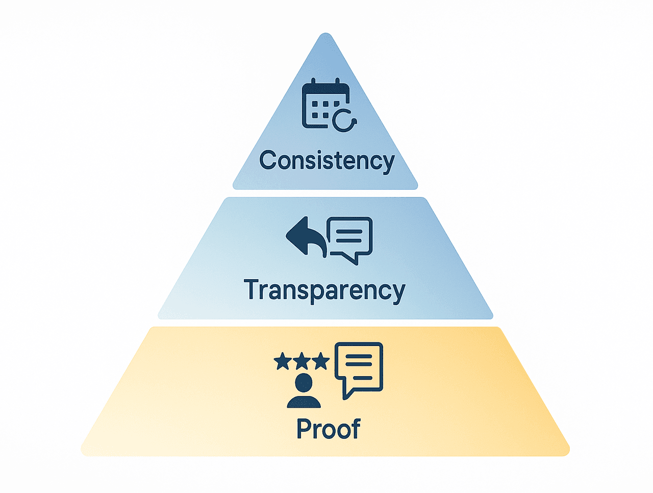 Pyramid illustrating the hierarchy of online trust factors: proof, transparency, consistency