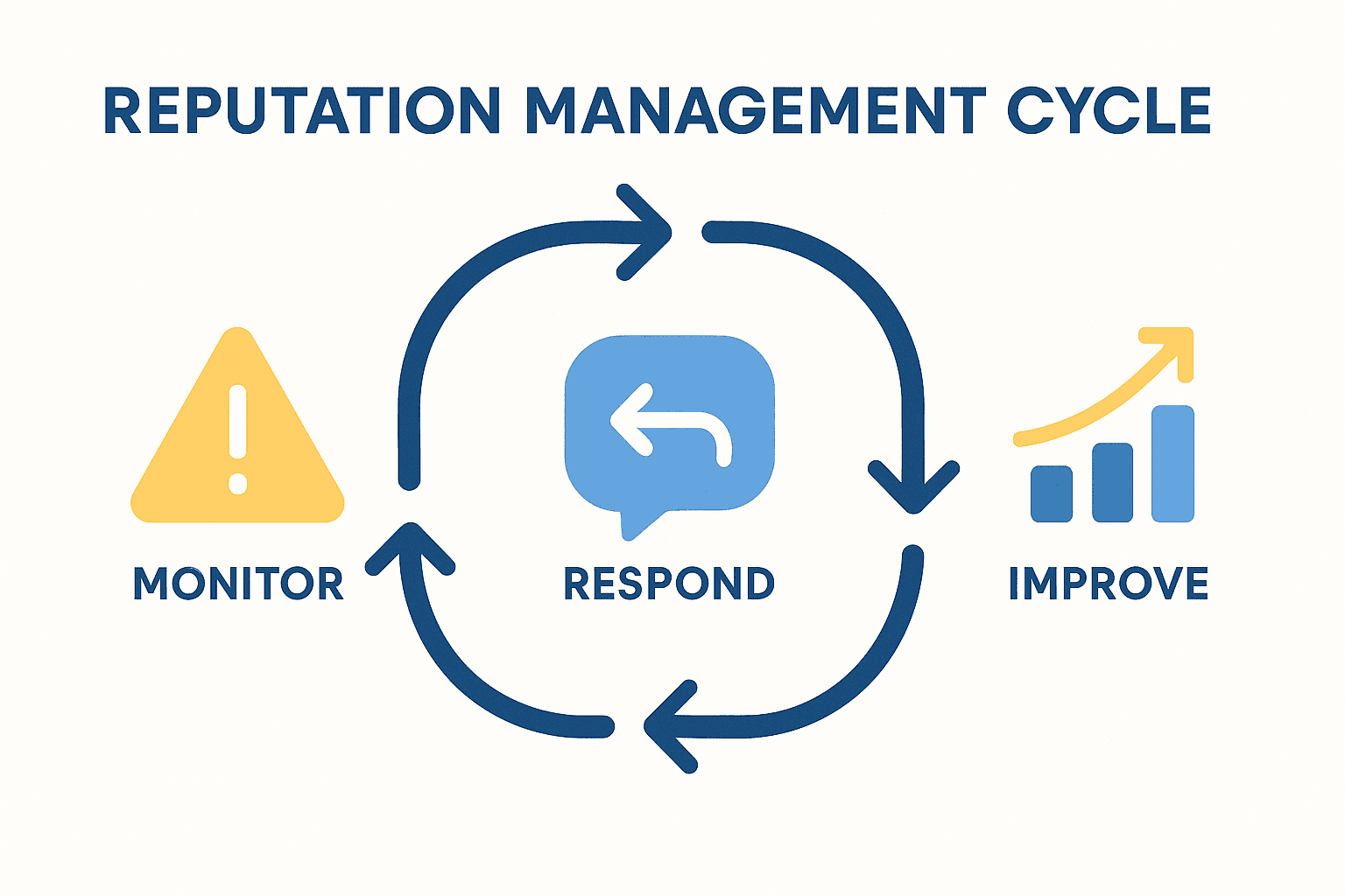 Workflow showing the stages of reputation management: monitoring, responding, improving