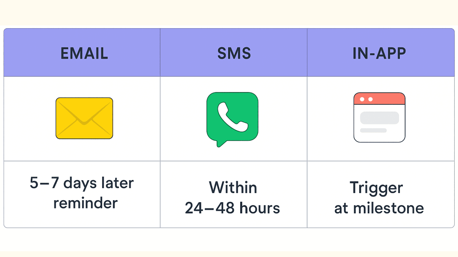 Matrice comparant email, SMS et in-app pour les demandes d’avis avec recommandations de timing