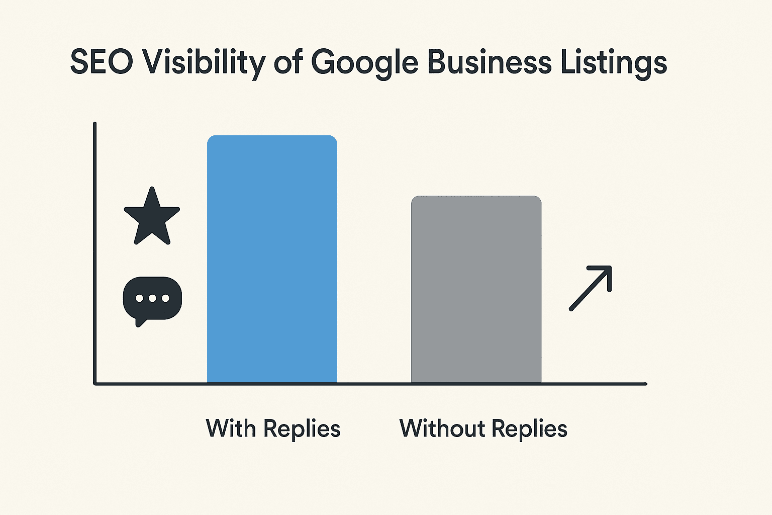 Graphique comparant la visibilité SEO des entreprises répondant à leurs avis vs celles qui ne le font pas