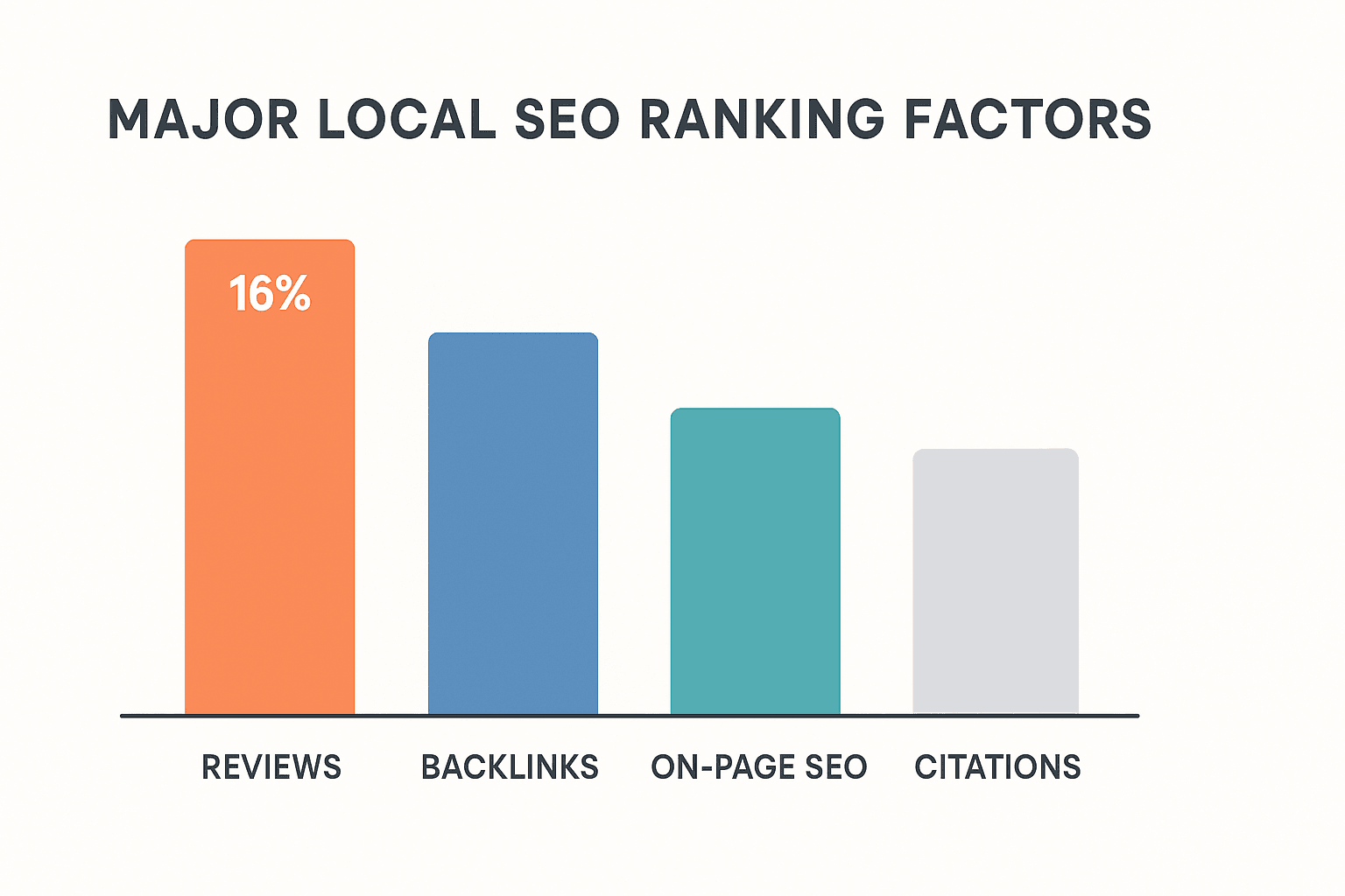 Graphique comparant les principaux facteurs SEO locaux dont les avis clients