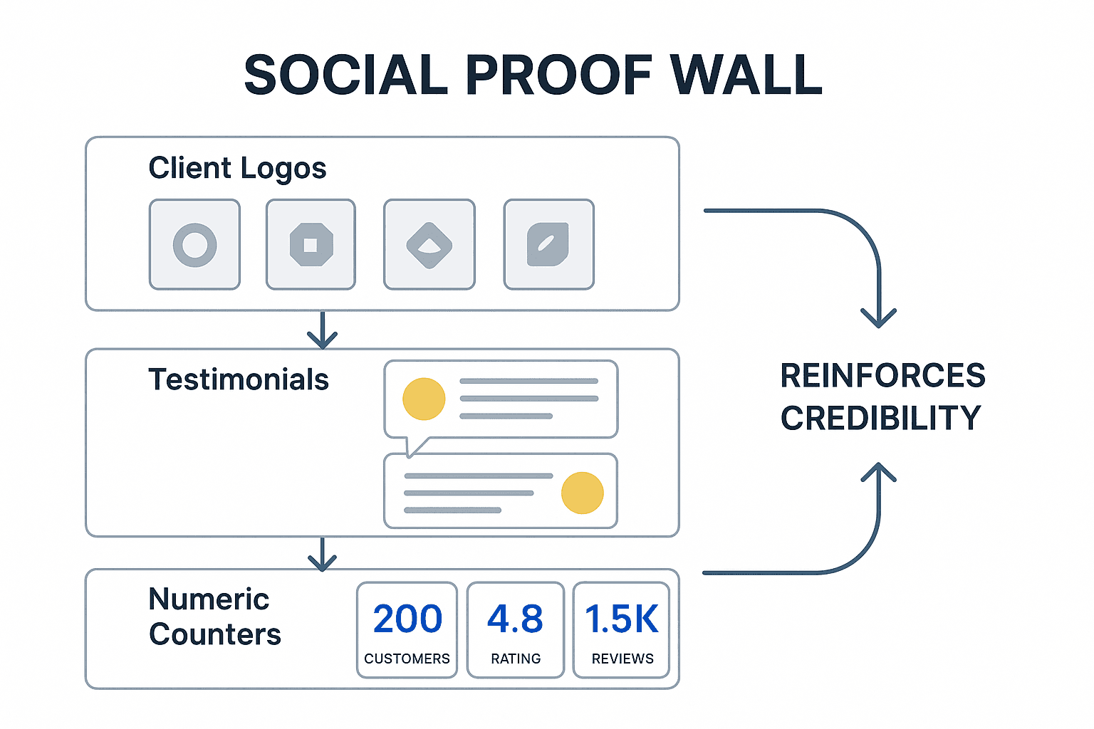 Exemple de mise en page de mur de preuve sociale combinant logos, avis clients et statistiques