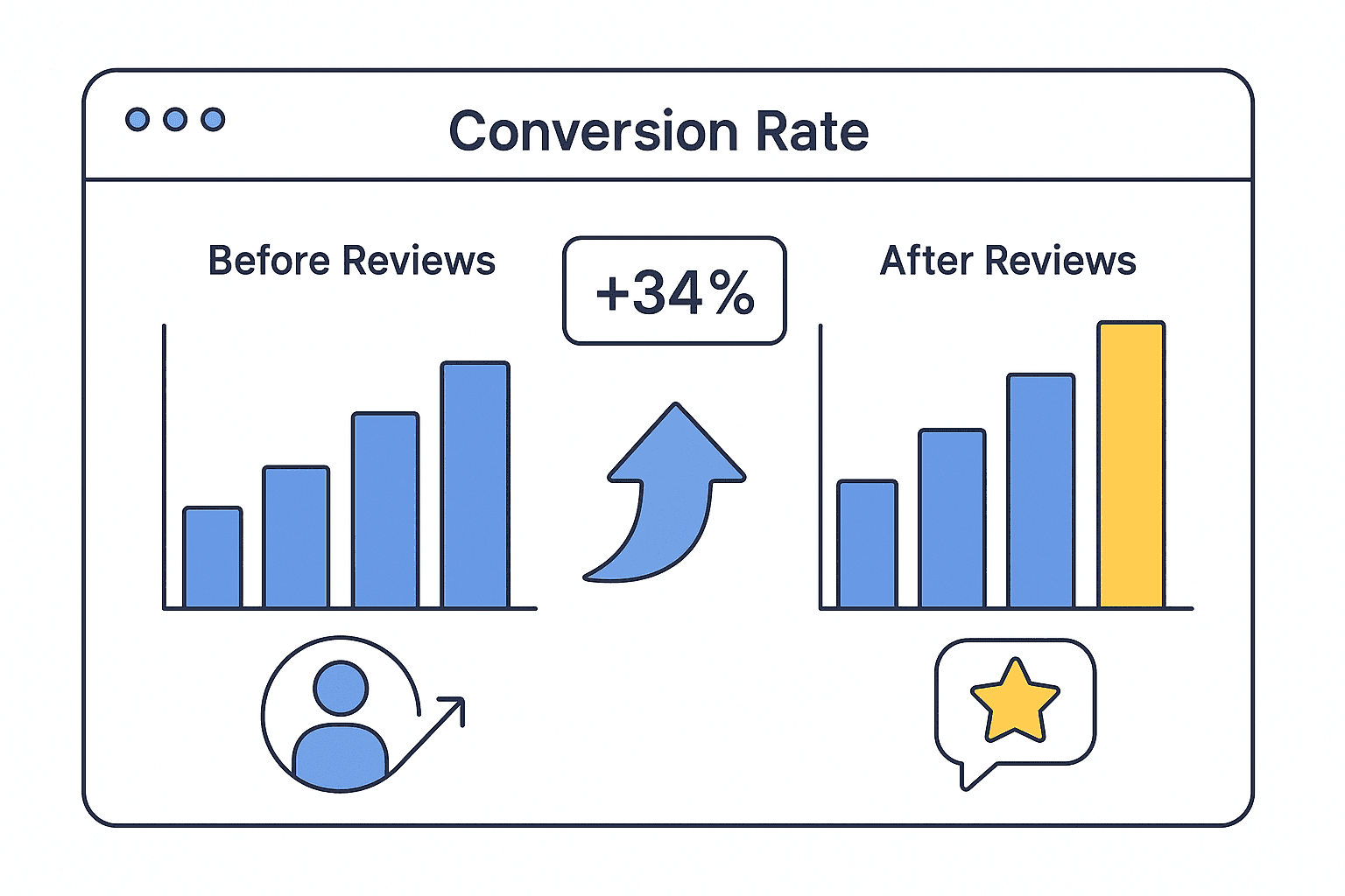 Tableau d’analyse comparant les taux de conversion avant et après l’ajout d’avis clients